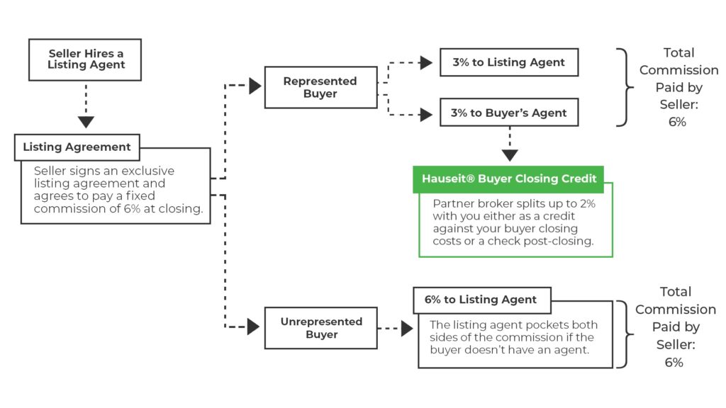 Diagram describing how a Hauseit Buyer Closing Credit works. Sellers typically pay 6% in commission regardless of whether the buyer is represented by a buyer's agent or not.